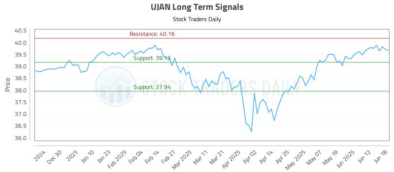 UJAN Long Term Analysis for June 18 2025