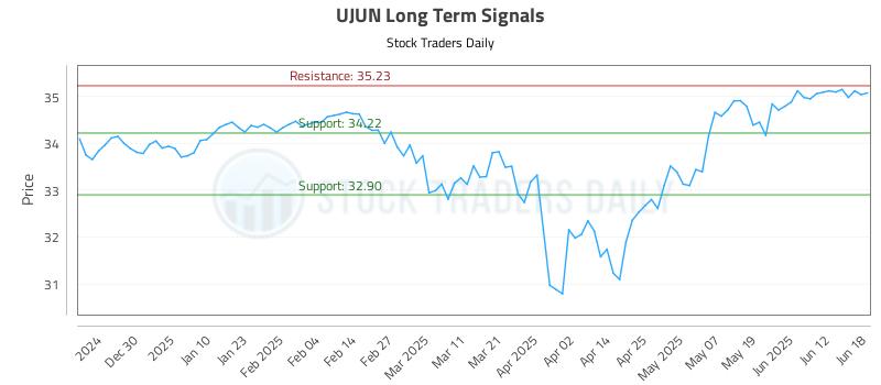 UJUN Long Term Analysis for June 18 2025 UJUN Long Term Analysis for June 18 2025