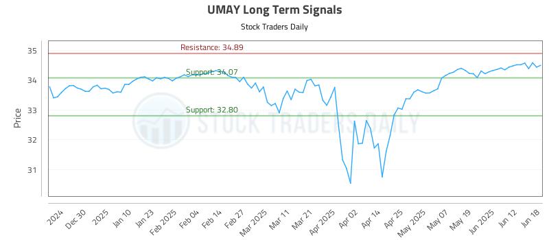 UMAY Long Term Analysis for June 18 2025
