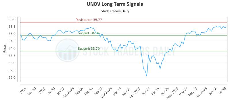 UNOV Long Term Analysis for June 18 2025 UNOV Long Term Analysis for June 18 2025