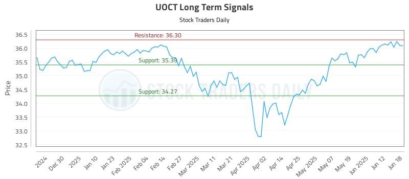 UOCT Long Term Analysis for June 18 2025 UOCT Long Term Analysis for June 18 2025