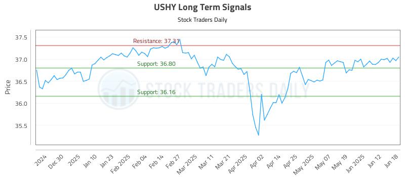 USHY Long Term Analysis for June 18 2025 USHY Long Term Analysis for June 18 2025