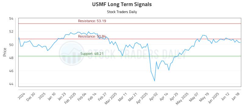 USMF Long Term Analysis for June 18 2025 USMF Long Term Analysis for June 18 2025