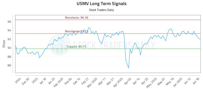 USMV Long Term Analysis for June 18 2025