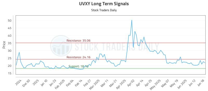 UVXY Long Term Analysis for June 18 2025