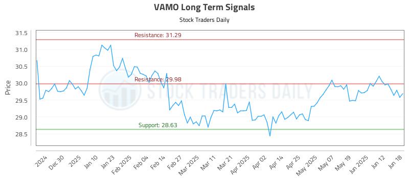VAMO Long Term Analysis for June 18 2025 VAMO Long Term Analysis for June 18 2025