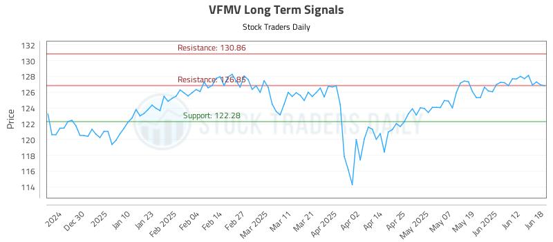 VFMV Long Term Analysis for June 18 2025 VFMV Long Term Analysis for June 18 2025