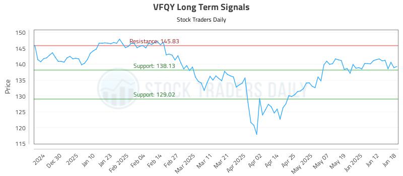VFQY Long Term Analysis for June 18 2025 VFQY Long Term Analysis for June 18 2025
