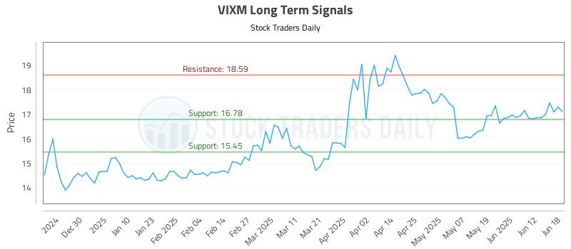 VIXM Long Term Analysis for June 18 2025