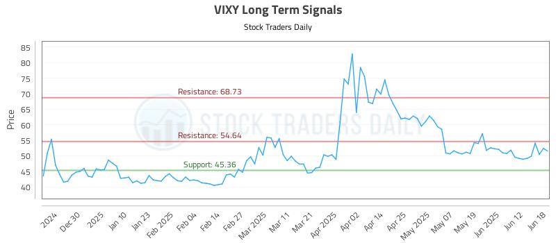 VIXY Long Term Analysis for June 18 2025