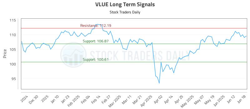 VLUE Long Term Analysis for June 18 2025