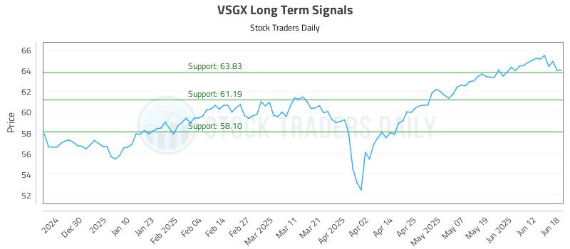 VSGX Long Term Analysis for June 18 2025 VSGX Long Term Analysis for June 18 2025