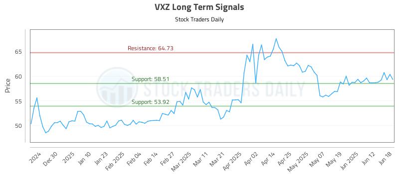 VXZ Long Term Analysis for June 18 2025