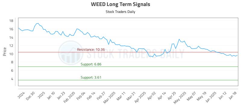 WEED Long Term Analysis for June 18 2025 WEED Long Term Analysis for June 18 2025