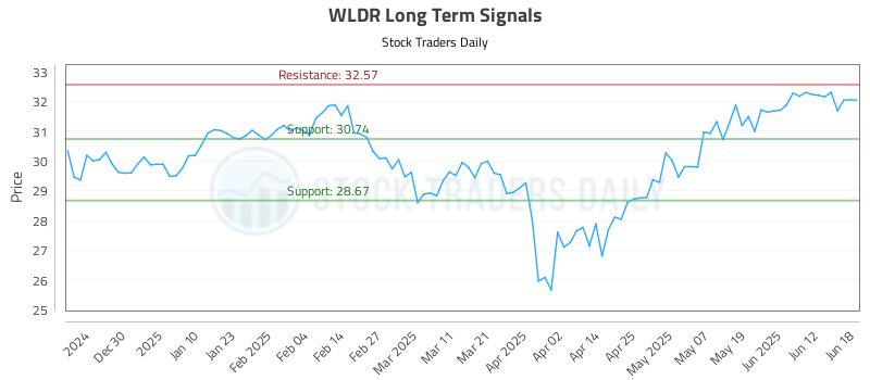 WLDR Long Term Analysis for June 18 2025 WLDR Long Term Analysis for June 18 2025
