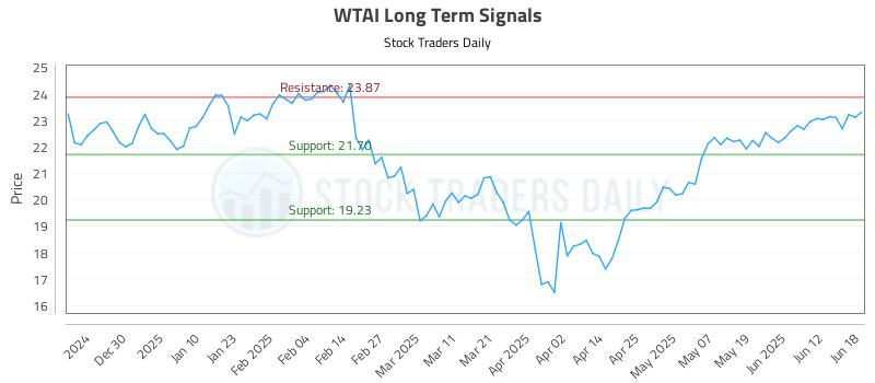 WTAI Long Term Analysis for June 18 2025 WTAI Long Term Analysis for June 18 2025