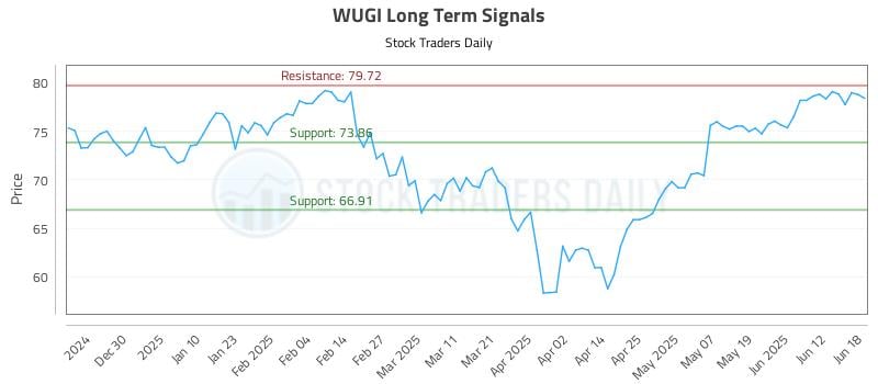 WUGI Long Term Analysis for June 18 2025 WUGI Long Term Analysis for June 18 2025