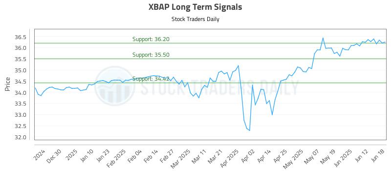 XBAP Long Term Analysis for June 18 2025