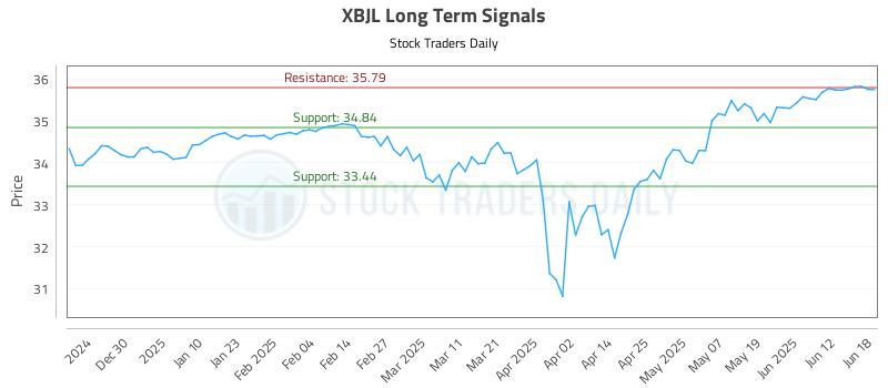 XBJL Long Term Analysis for June 18 2025