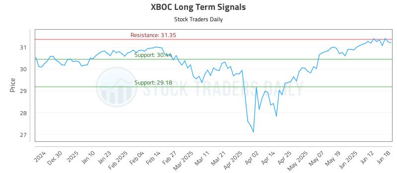 XBOC Long Term Analysis for June 18 2025