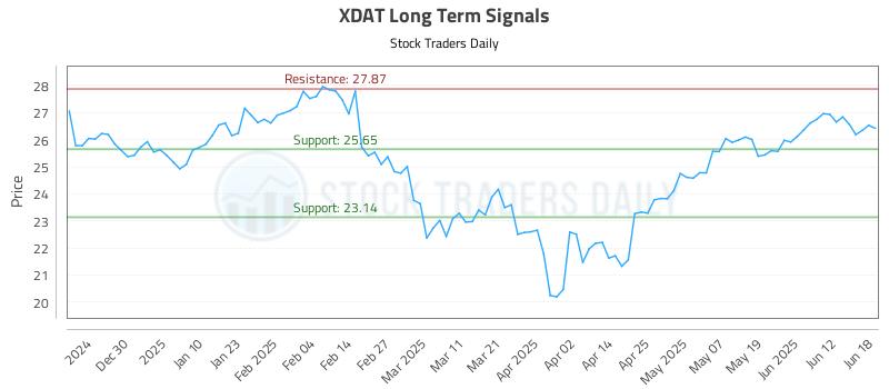 XDAT Long Term Analysis for June 18 2025 XDAT Long Term Analysis for June 18 2025