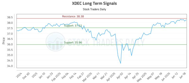 XDEC Long Term Analysis for June 18 2025 XDEC Long Term Analysis for June 18 2025