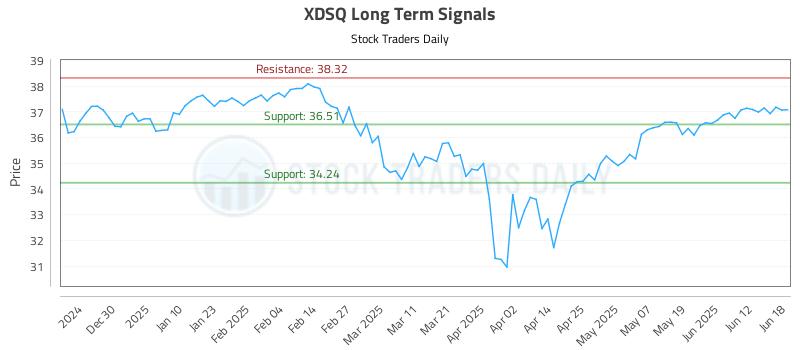 XDSQ Long Term Analysis for June 18 2025 XDSQ Long Term Analysis for June 18 2025