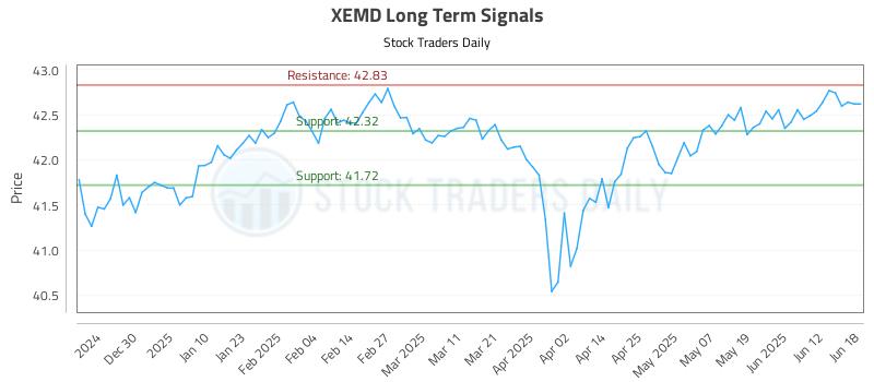 XEMD Long Term Analysis for June 18 2025 XEMD Long Term Analysis for June 18 2025