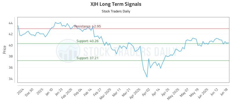 XJH Long Term Analysis for June 18 2025 XJH Long Term Analysis for June 18 2025