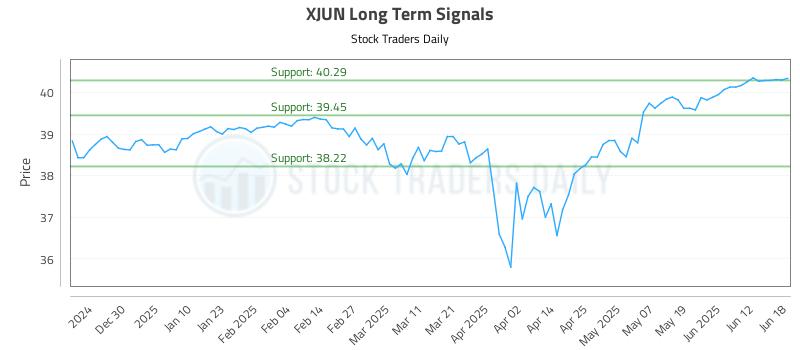 XJUN Long Term Analysis for June 18 2025