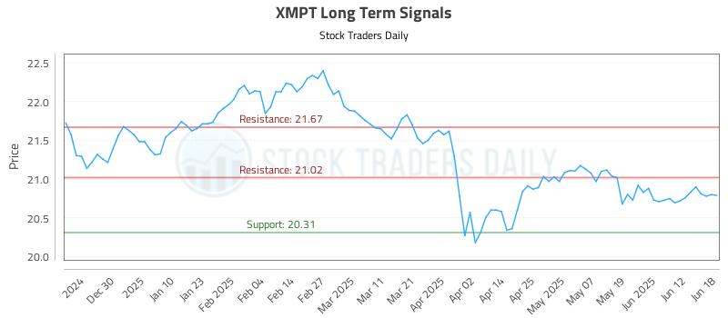 XMPT Long Term Analysis for June 18 2025