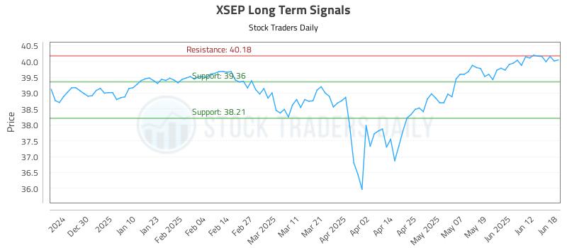 XSEP Long Term Analysis for June 18 2025