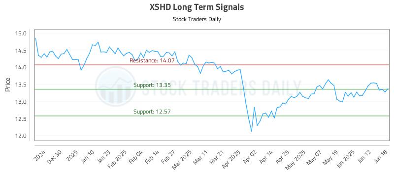 XSHD Long Term Analysis for June 18 2025