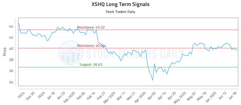 XSHQ Long Term Analysis for June 18 2025 XSHQ Long Term Analysis for June 18 2025