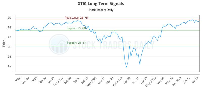 XTJA Long Term Analysis for June 18 2025 XTJA Long Term Analysis for June 18 2025