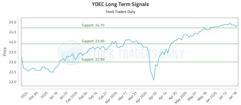 YDEC Long Term Analysis for June 18 2025 YDEC Long Term Analysis for June 18 2025