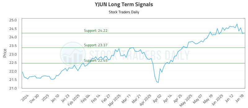 YJUN Long Term Analysis for June 18 2025