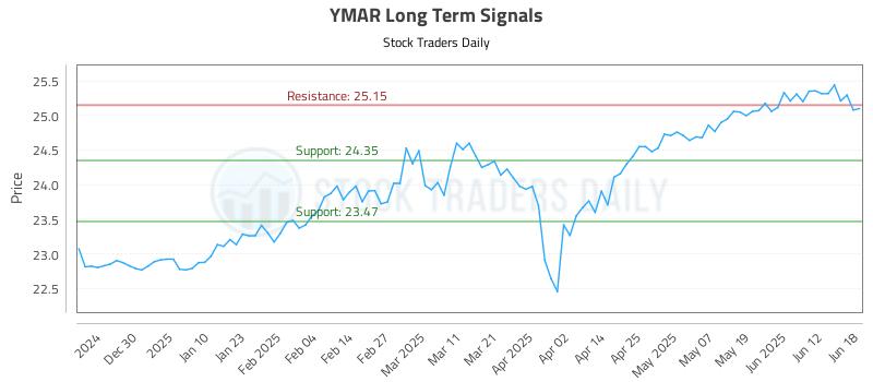 YMAR Long Term Analysis for June 18 2025