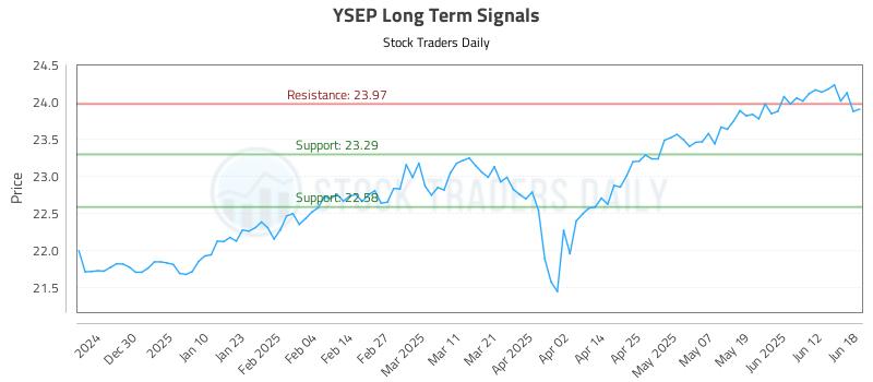 YSEP Long Term Analysis for June 18 2025 YSEP Long Term Analysis for June 18 2025