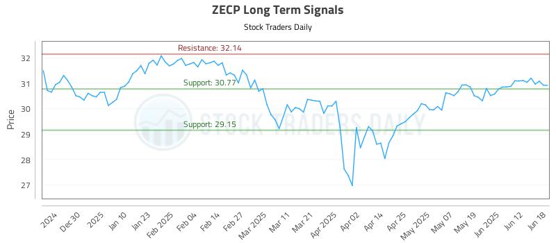 ZECP Long Term Analysis for June 18 2025 ZECP Long Term Analysis for June 18 2025