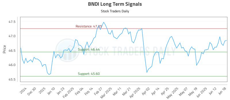 BNDI Long Term Analysis for June 18 2025 BNDI Long Term Analysis for June 18 2025