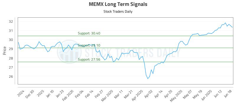 MEMX Long Term Analysis for June 18 2025