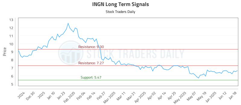 INGN Long Term Analysis for June 18 2025