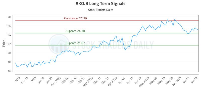 AKO.B Long Term Analysis for June 18 2025 AKO.B Long Term Analysis for June 18 2025