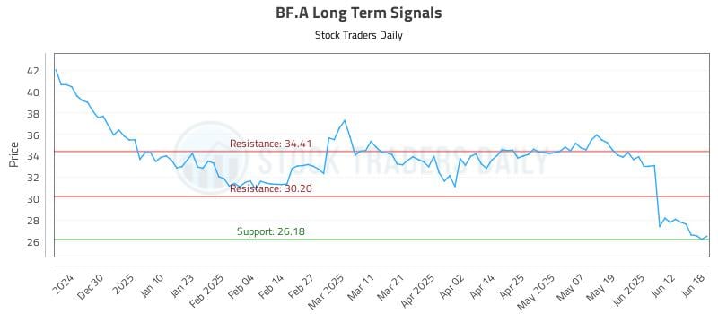 BF.A Long Term Analysis for June 18 2025 BF.A Long Term Analysis for June 18 2025
