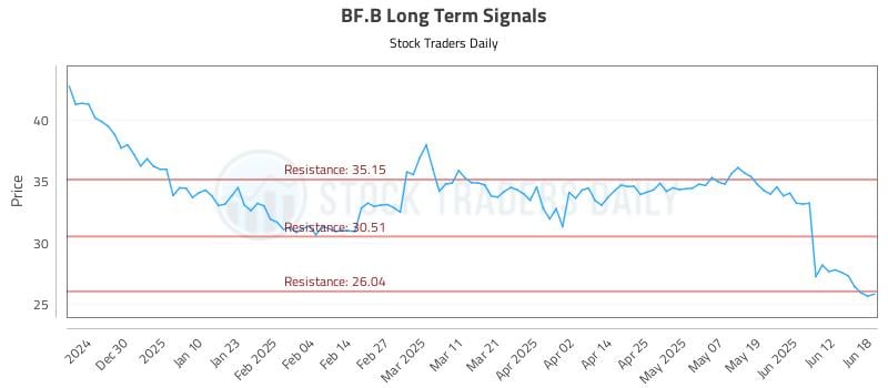 BF.B Long Term Analysis for June 18 2025 BF.B Long Term Analysis for June 18 2025
