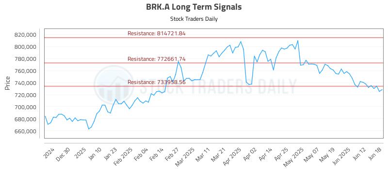 BRK.A Long Term Analysis for June 18 2025 BRK.A Long Term Analysis for June 18 2025