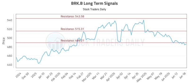 BRK.B Long Term Analysis for June 18 2025 BRK.B Long Term Analysis for June 18 2025