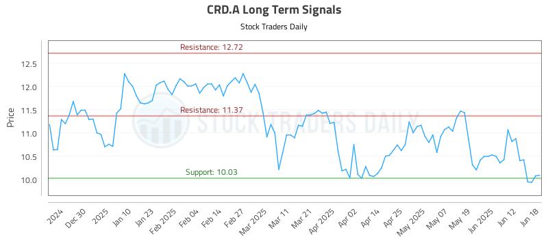 CRD.A Long Term Analysis for June 18 2025 CRD.A Long Term Analysis for June 18 2025