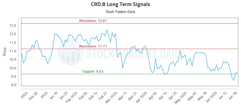 CRD.B Long Term Analysis for June 18 2025 CRD.B Long Term Analysis for June 18 2025